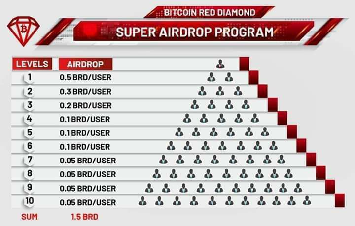 Bitcoin Red Diamond Airdrop | Daftar dan Dapatkan 1 BRD (1 USDT)